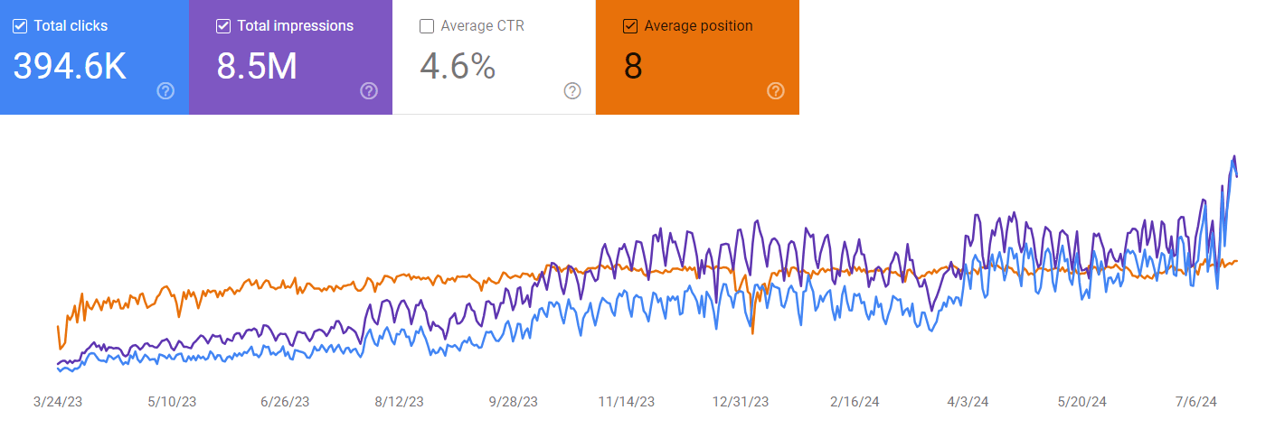 نمونه کار سئو کشوری توسط فرهاد غلامی با 394620 کلیک در طی 16 ماه.