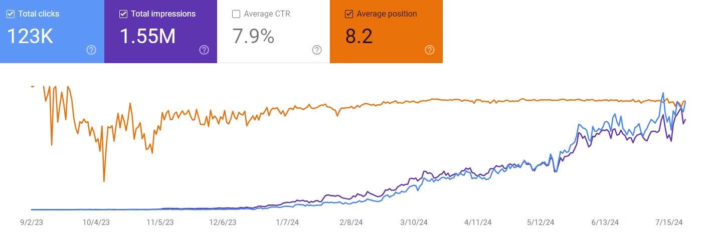 نمونه کار فرهاد غلامی برای سئو یک سایت در رشت با 123 هزار کلیک ارگانیک از گوگل در 16 ماه.