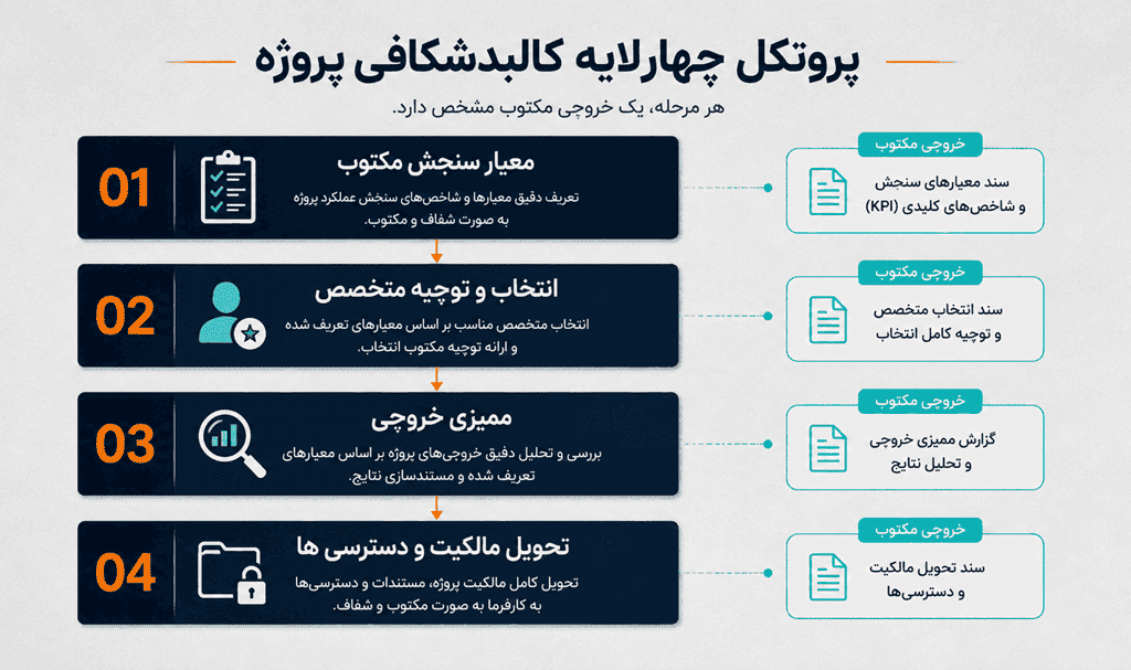 چهار لایه پروتکل کالبدشکافی در طراحی سایت در رشت