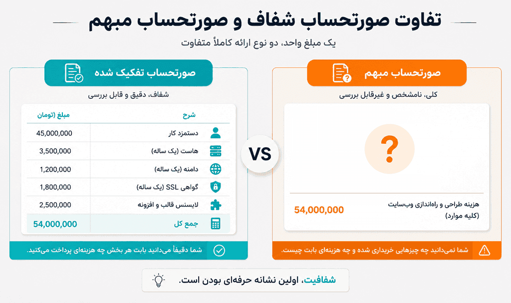 تفکیک اقلام هزینه در طراحی سایت در گیلان